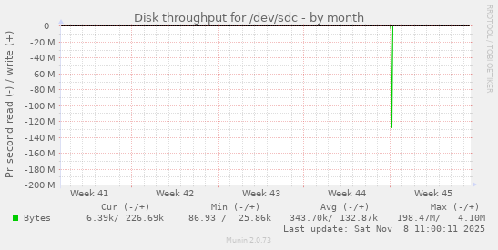 Disk throughput for /dev/sdc