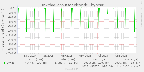 Disk throughput for /dev/sdc