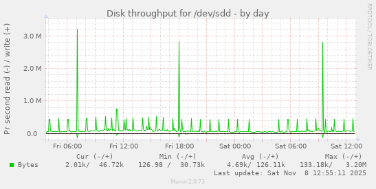 Disk throughput for /dev/sdd