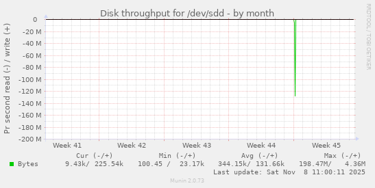 Disk throughput for /dev/sdd