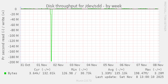 Disk throughput for /dev/sdd