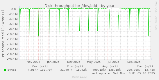 Disk throughput for /dev/sdd