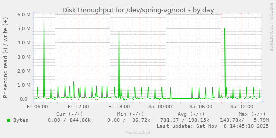 Disk throughput for /dev/spring-vg/root