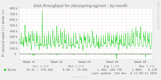 Disk throughput for /dev/spring-vg/root