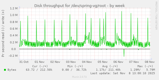 Disk throughput for /dev/spring-vg/root