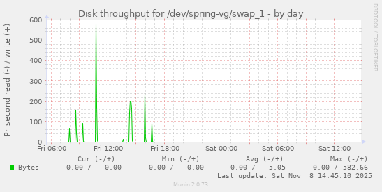 Disk throughput for /dev/spring-vg/swap_1