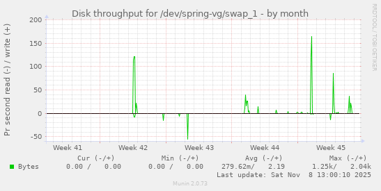 Disk throughput for /dev/spring-vg/swap_1