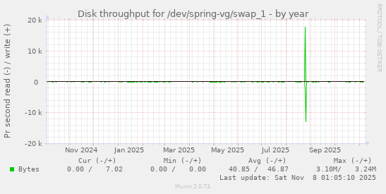 Disk throughput for /dev/spring-vg/swap_1