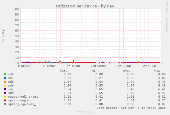 Utilization per device