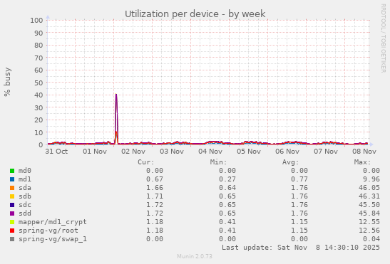 Utilization per device