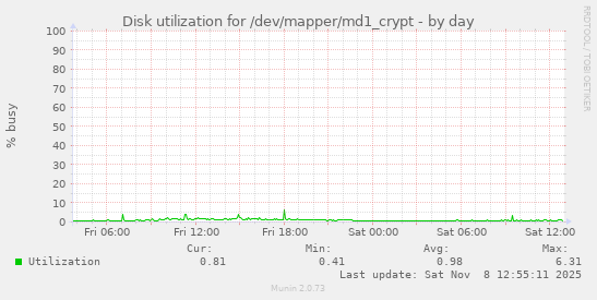 Disk utilization for /dev/mapper/md1_crypt
