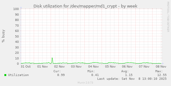 Disk utilization for /dev/mapper/md1_crypt