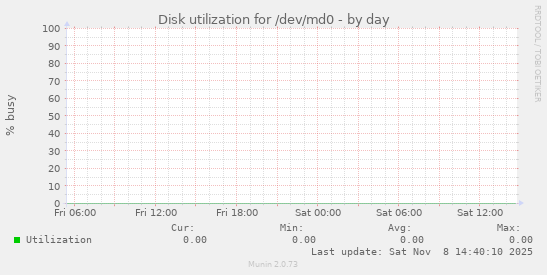 Disk utilization for /dev/md0