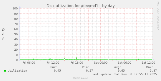 Disk utilization for /dev/md1