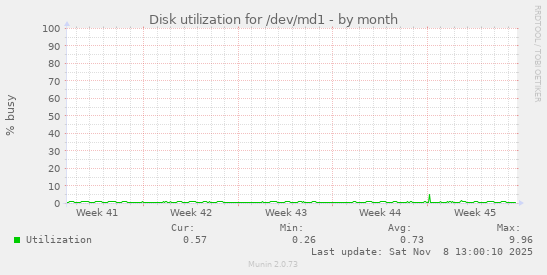 Disk utilization for /dev/md1