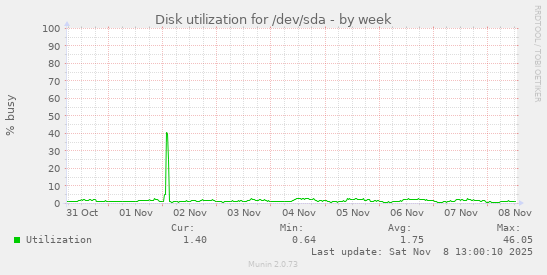 Disk utilization for /dev/sda