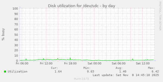 Disk utilization for /dev/sdc