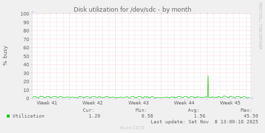 Disk utilization for /dev/sdc