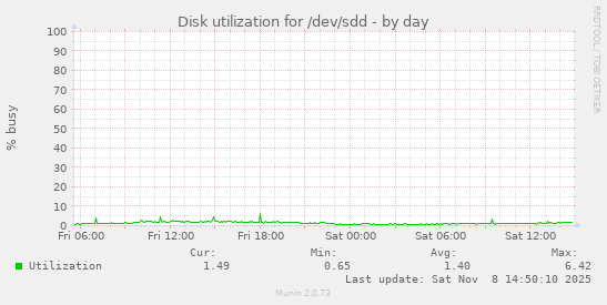 Disk utilization for /dev/sdd