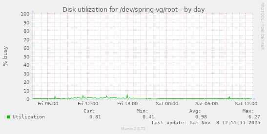 Disk utilization for /dev/spring-vg/root