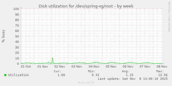 Disk utilization for /dev/spring-vg/root