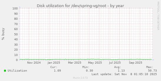 Disk utilization for /dev/spring-vg/root