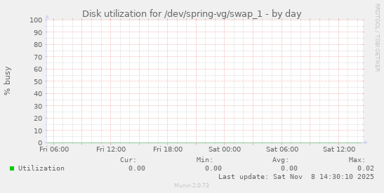 Disk utilization for /dev/spring-vg/swap_1