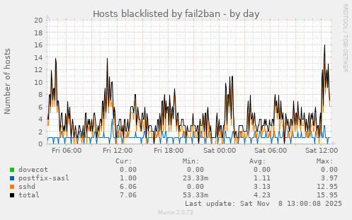 Hosts blacklisted by fail2ban