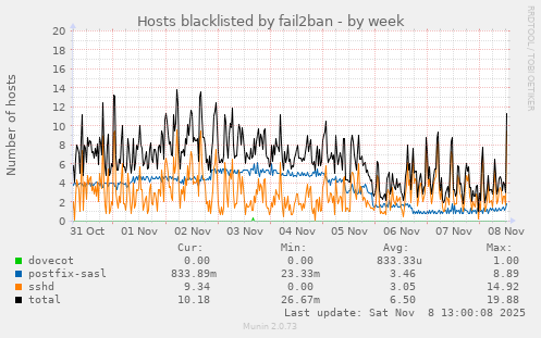 Hosts blacklisted by fail2ban