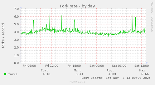 Fork rate
