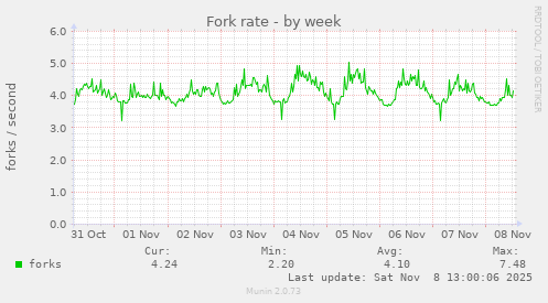 Fork rate