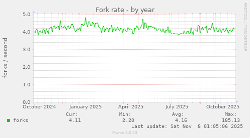 Fork rate