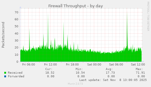 Firewall Throughput