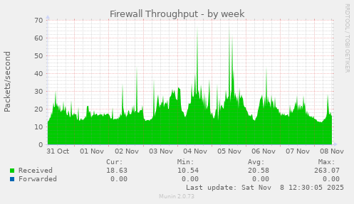 Firewall Throughput