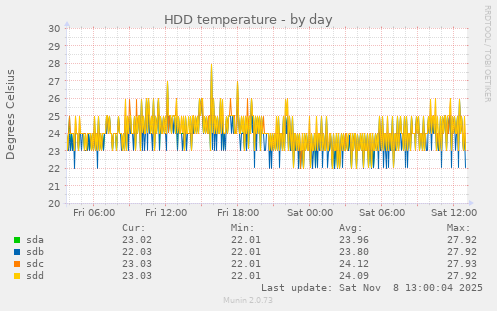 HDD temperature