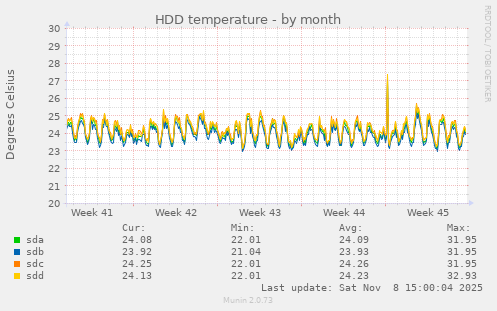 HDD temperature