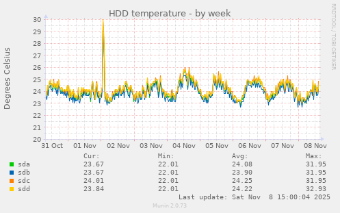 HDD temperature
