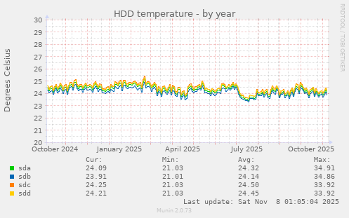 HDD temperature