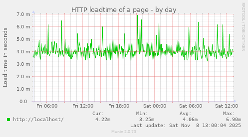 HTTP loadtime of a page