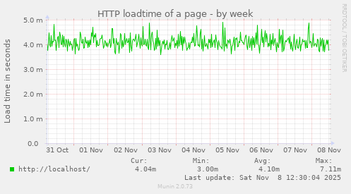 HTTP loadtime of a page