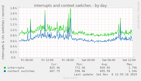 Interrupts and context switches