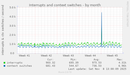 Interrupts and context switches