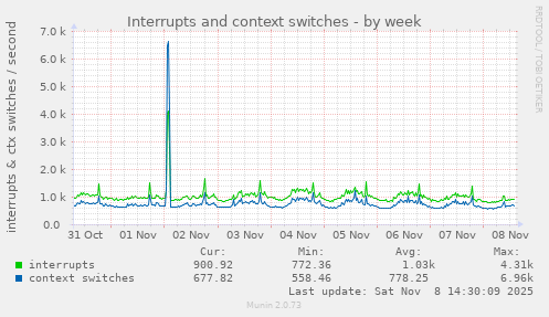 Interrupts and context switches