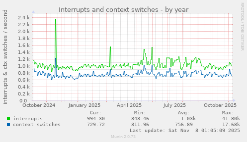 Interrupts and context switches