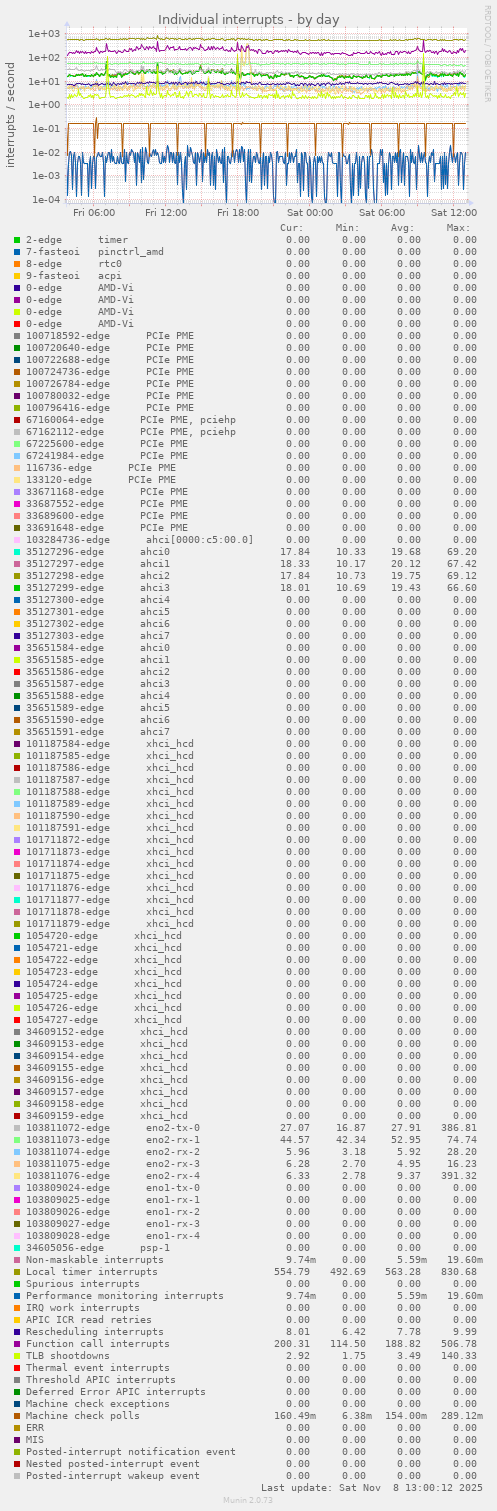 Individual interrupts