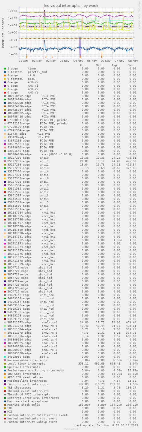 Individual interrupts