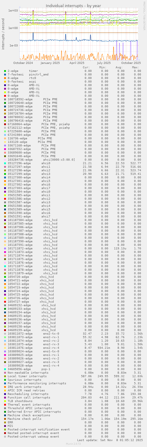 Individual interrupts