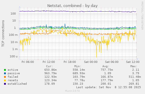 Netstat, combined