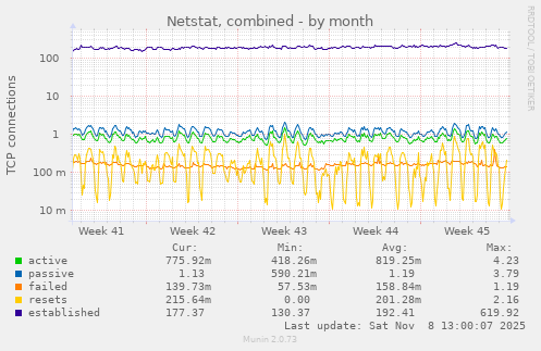 Netstat, combined