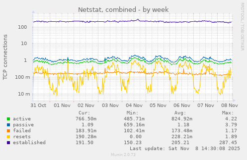 Netstat, combined